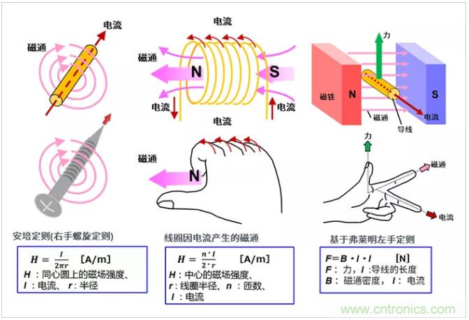 4张图看明白电机的旋转原理和发电原理