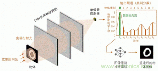 基于光谱编码的传感与成像的机器视觉技术