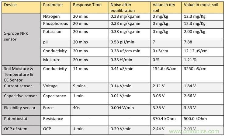 比较用于智能灌溉系统的土壤湿度传感器