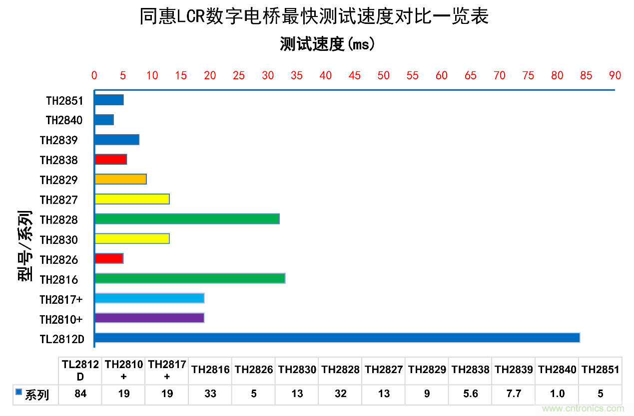 同惠电子发布130MHz精密阻抗分析仪 测试频率达130MHz