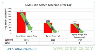 如何降低 UM16 汽车芯片环氧胶覆盖不良率 PPM？