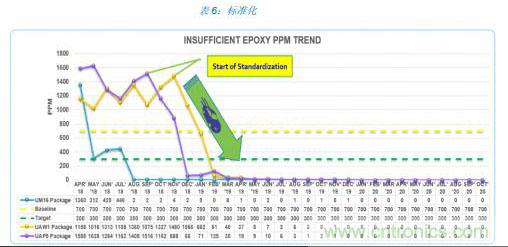 如何降低 UM16 汽车芯片环氧胶覆盖不良率 PPM？
