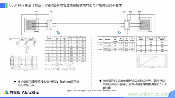 初心不改，芯耀辉高速接口IP助攻芯片设计制胜USB新标准