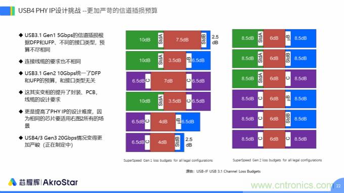 初心不改，芯耀辉高速接口IP助攻芯片设计制胜USB新标准