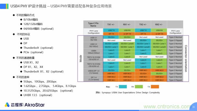 初心不改，芯耀辉高速接口IP助攻芯片设计制胜USB新标准