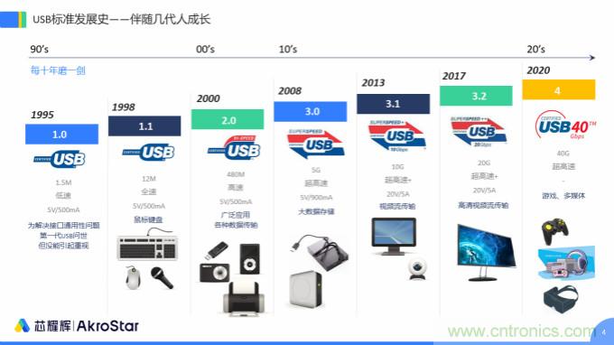 初心不改，芯耀辉高速接口IP助攻芯片设计制胜USB新标准