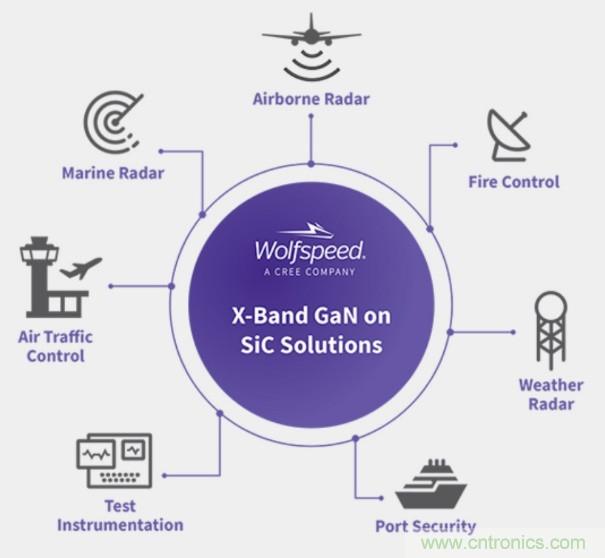 Cree|Wolfspeed推出先进X-波段雷达器件，赋能高性能射频功率解决方案