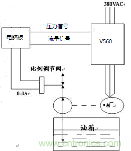 伺服驱动器在电液伺服注塑机上的应用