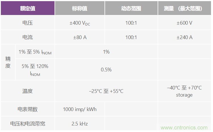 直流电能计量应用