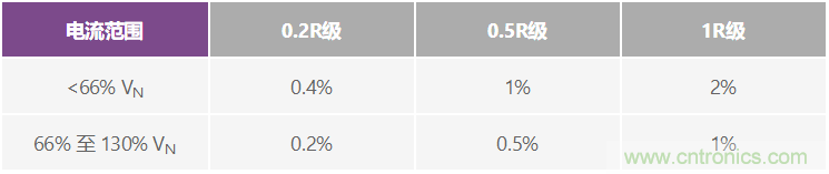 直流电能计量应用