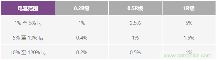 直流电能计量应用