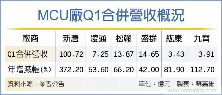 涨价逾一成 MCU厂Q2有望再度创高 涨价逾一成 MCU厂Q2有望再度创高