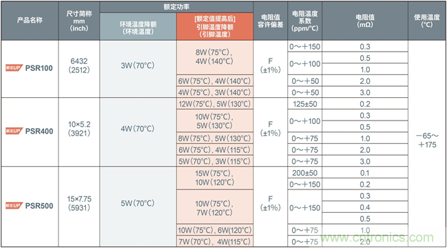 ROHM大功率分流电阻器产品阵容进一步扩大，助力大功率应用小型化