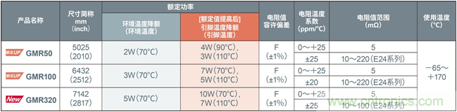 ROHM大功率分流电阻器产品阵容进一步扩大，助力大功率应用小型化