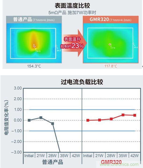 ROHM大功率分流电阻器产品阵容进一步扩大，助力大功率应用小型化