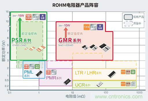 ROHM大功率分流电阻器产品阵容进一步扩大，助力大功率应用小型化
