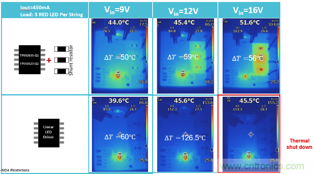 TPS92633-Q1来帮助您解决LED驱动芯片的过热和离板不确定性问题