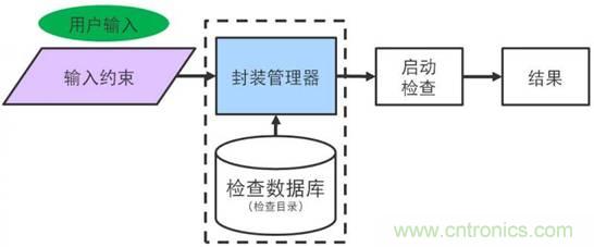 可配置且简单易用的组合式可靠性检查 可配置且简单易用的组合式可靠性检查