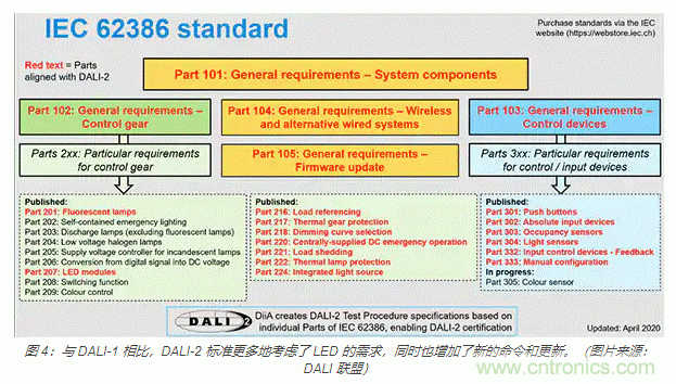 如何使用新型室内外LED照明标准连接器