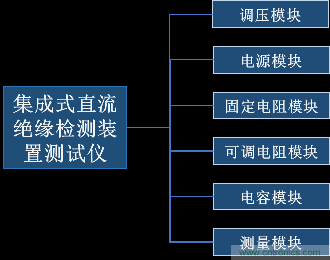 集成式直流绝缘检测装置测试仪的研制