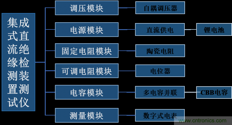 集成式直流绝缘检测装置测试仪的研制