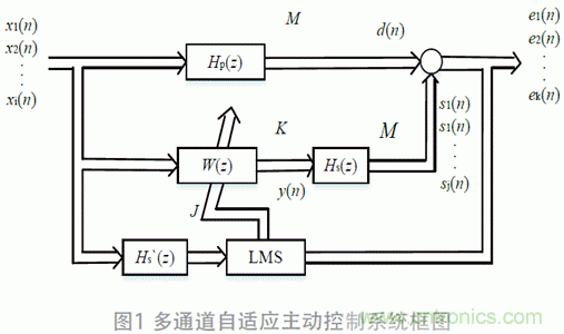 可变步长的多通道主动噪声控制算法分析