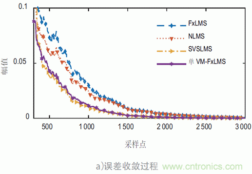 可变步长的多通道主动噪声控制算法分析