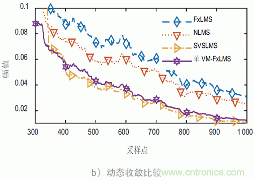 可变步长的多通道主动噪声控制算法分析