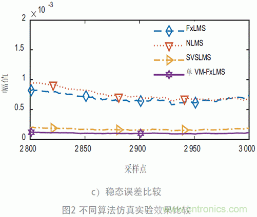 可变步长的多通道主动噪声控制算法分析