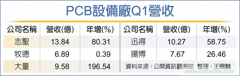 PCB设备厂 全年业绩热转 PCB设备厂 全年业绩热转