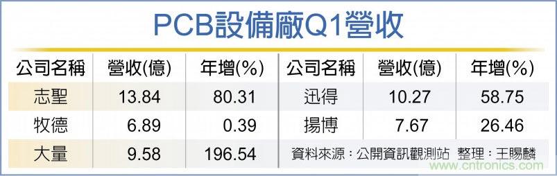 PCB设备厂 全年业绩热转