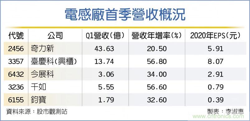 电感厂接单满载 旺到H2 电感厂接单满载 旺到H2