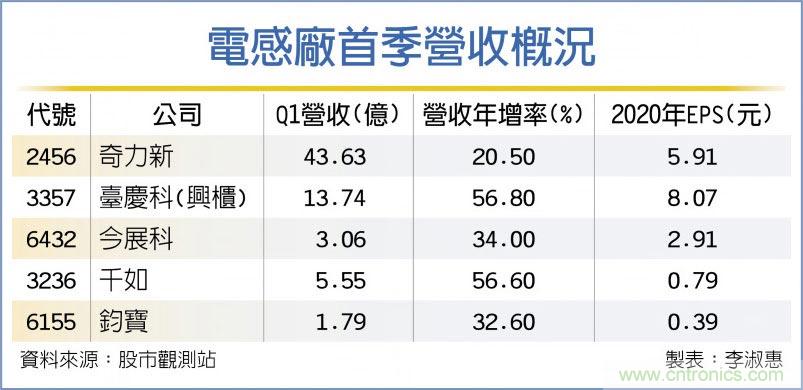 电感厂接单满载 旺到H2