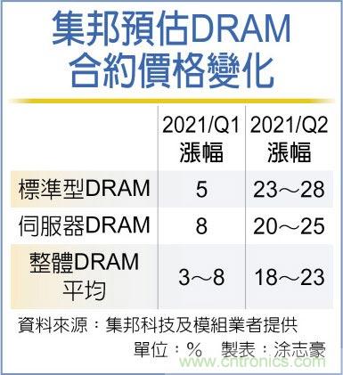 DRAM合约价 Q2涨更凶