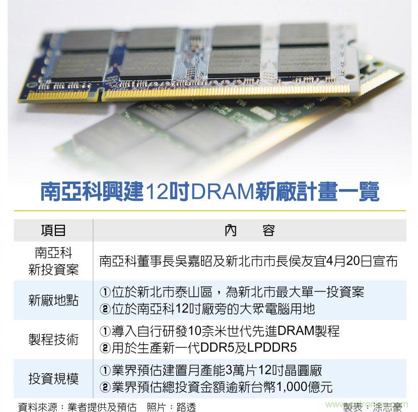 南亚科砸千亿 建12吋DRAM厂