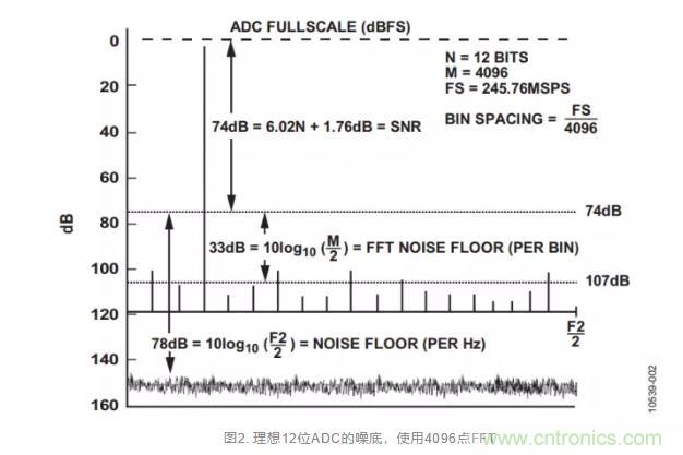 高速ADC模拟输入接口必须考虑的6个条件