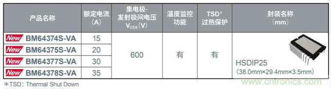 ROHM开发出兼具出色的降噪和低损耗特性的600V耐压IGBT IPM“BM6437x系列”