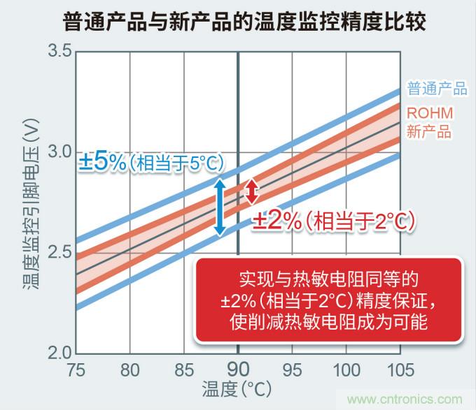 ROHM开发出兼具出色的降噪和低损耗特性的600V耐压IGBT IPM“BM6437x系列”