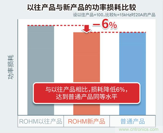 ROHM开发出兼具出色的降噪和低损耗特性的600V耐压IGBT IPM“BM6437x系列”