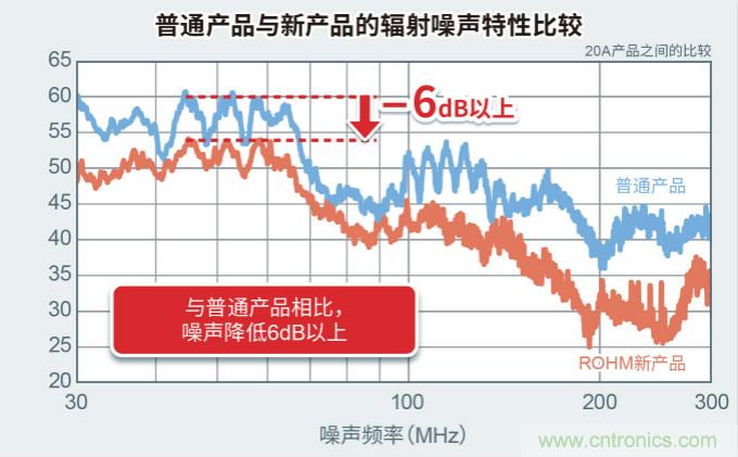 ROHM开发出兼具出色的降噪和低损耗特性的600V耐压IGBT IPM“BM6437x系列”