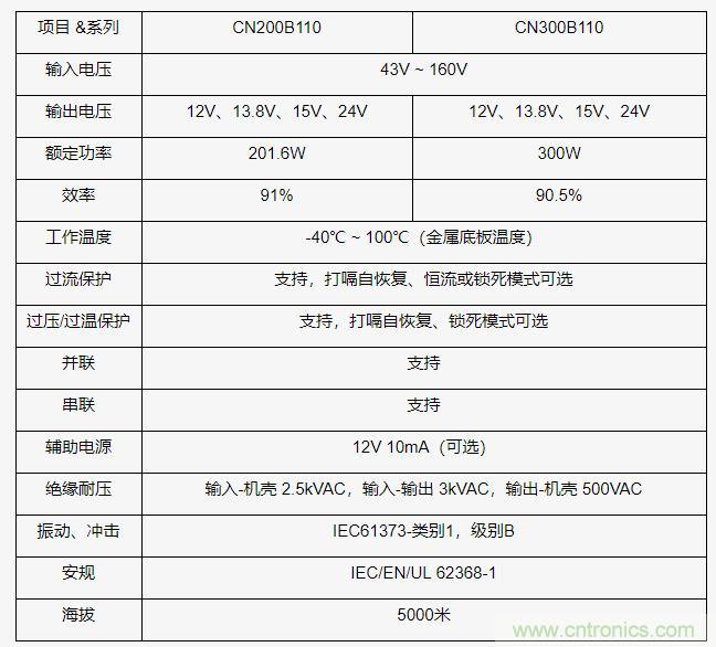 TDK 公司推出高可靠性轨道交通行业专用DC－DC 变换器