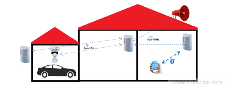 设计具有Sub-1 GHz的无线运动检测器系统