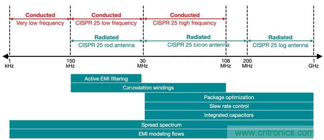 降低开关模式电源中EMI的常规方法和最新技术有哪些？