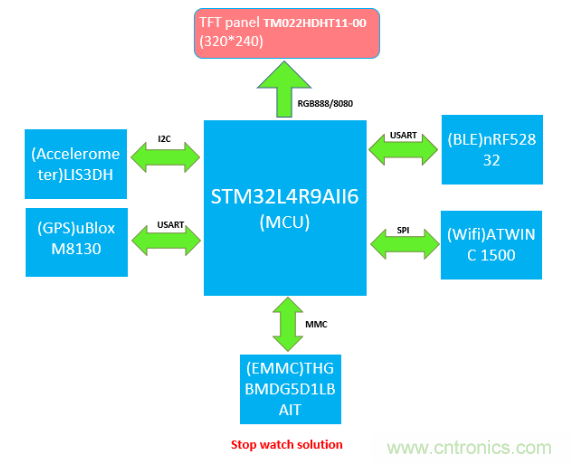 大联大友尚推出基于ST STM32 Cortex-M4（STM32F4 or L4）的码表方案