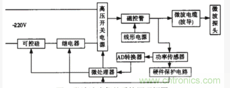 采用嵌入式操作系统和PID控制技术实现智能微波治疗仪的设计