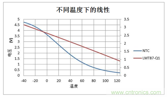 如何使用温度传感器在汽车照明中实现线性热折返