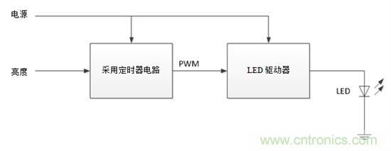 设计小贴士：准确、轻松地为汽车灯调光