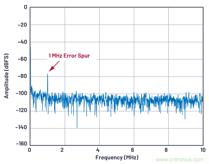 优化信号链的电源系统 — 第1部分：多少电源噪声可以接受？