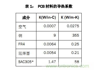 双相电源模块散热性能的多层PCB布局方法的研究