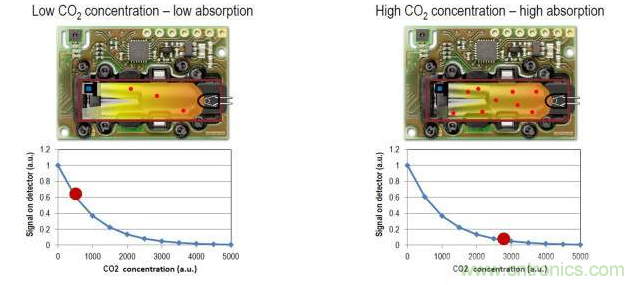 新型SCD40传感器和光声技术解析